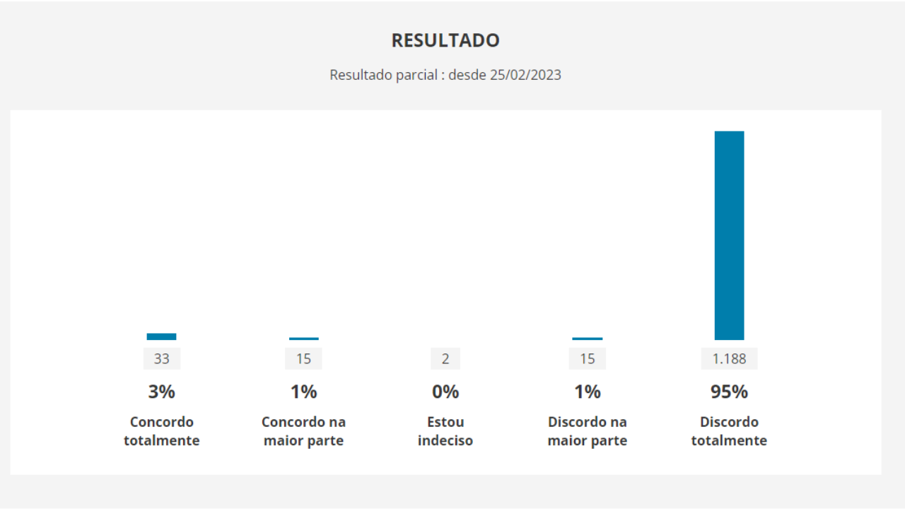 Reprodução/Portal da Câmara dos Deputados