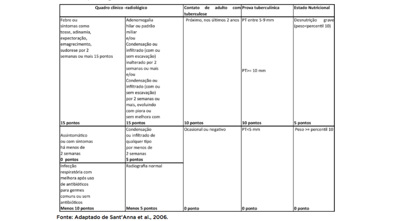 Tabela tubeculose - Ministério da Saúde diagnóstico