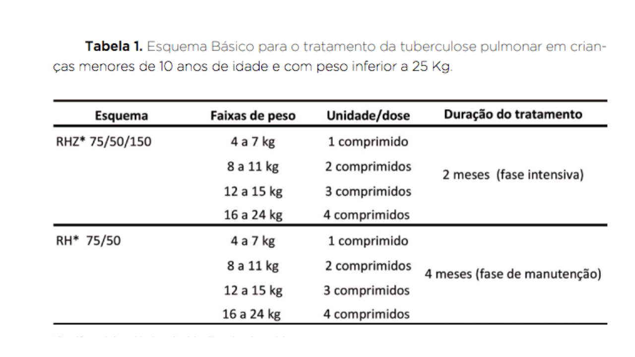 Tabela tratamento tuberculose em crianças