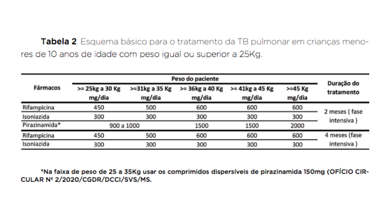 Tabela tratamento tuberculose em crianças