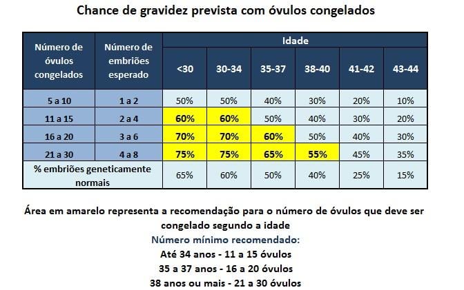 chance de gravidez prevista com congelamento de ovulos 