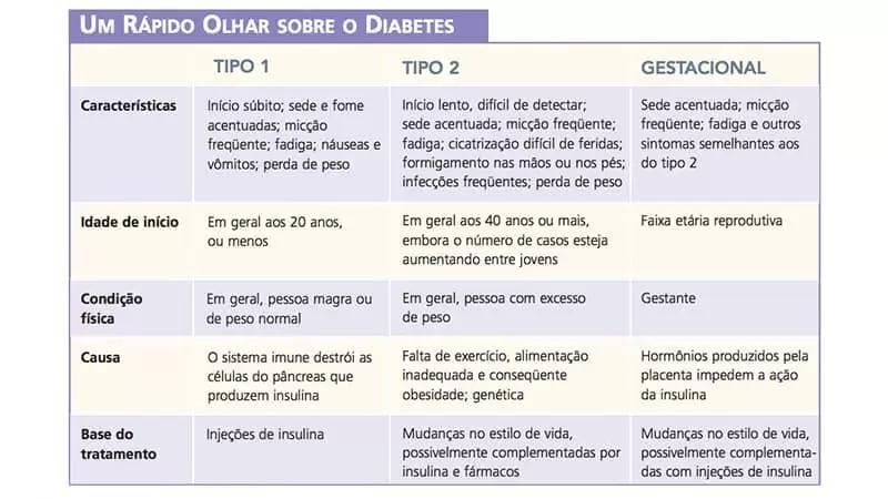 um rapido olhar sobre os tipos de diabetes