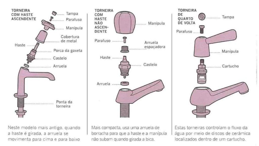 scaner para reparo de torneira