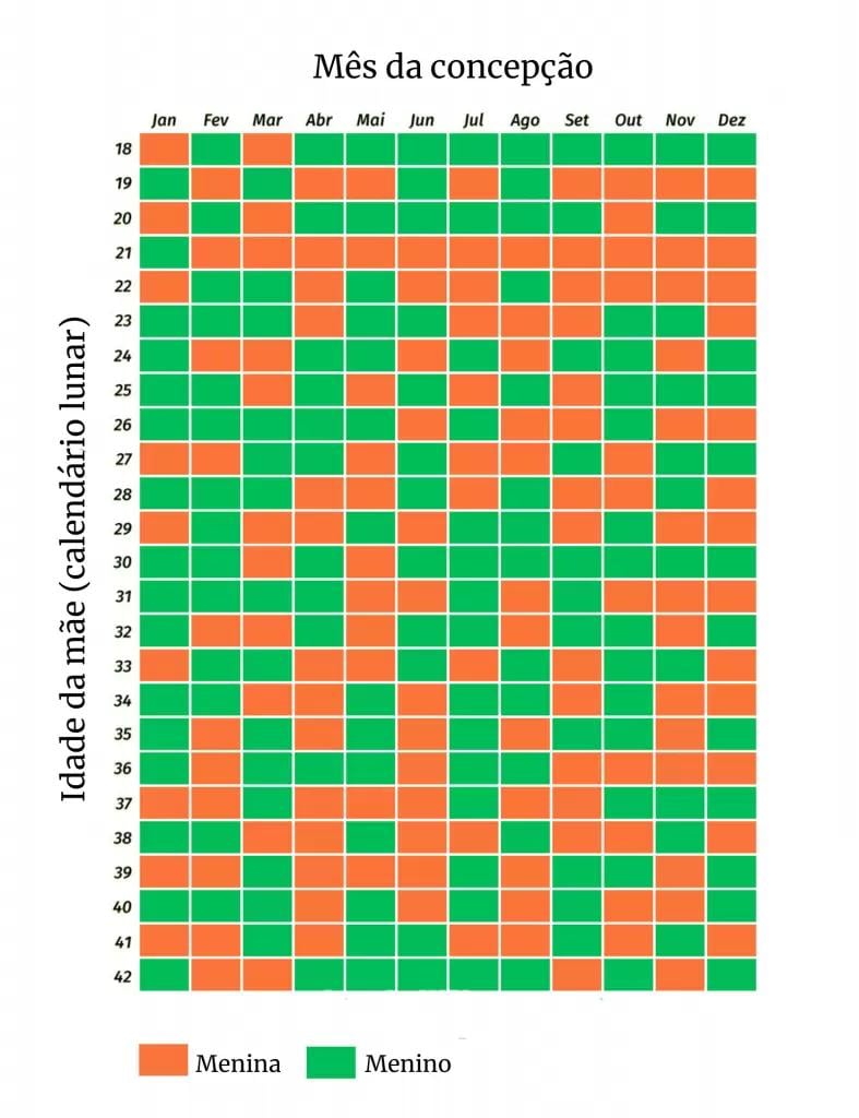 tabela chinesa da gravidez para descobrir o sexo do bebe
