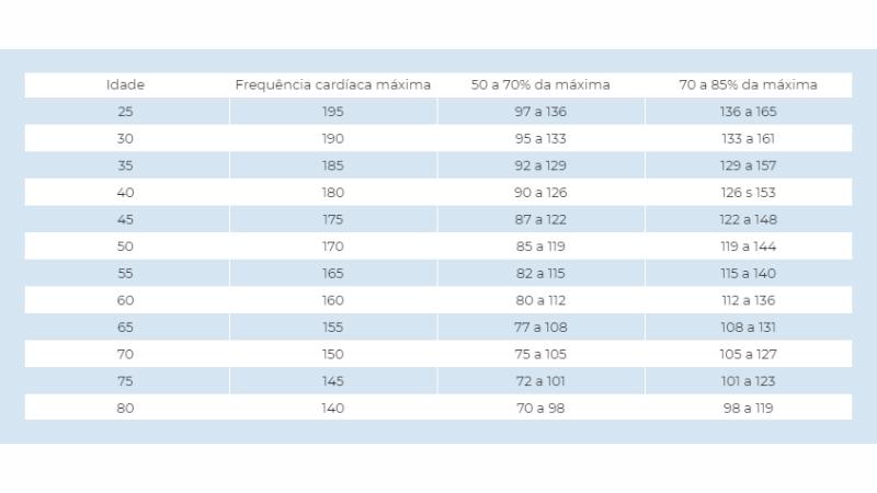 tabela para cálculo de frequência cardíaca