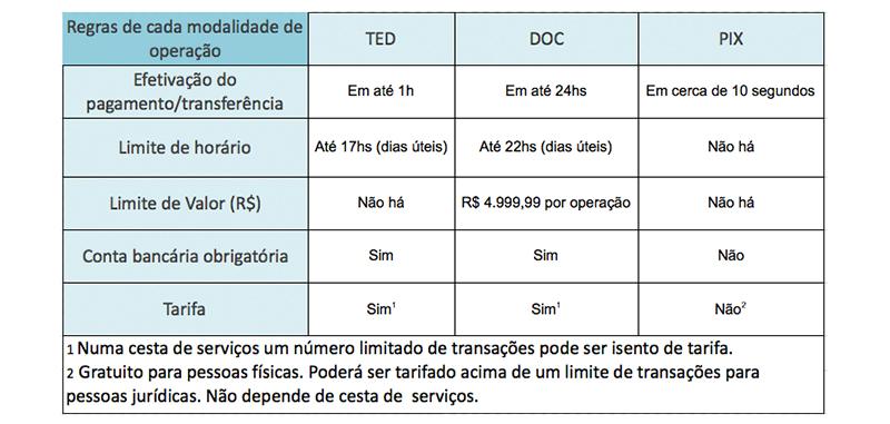 tabela comparaçao  ted,doc, pix