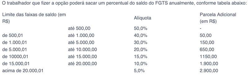 tabela de valores saque do fgts